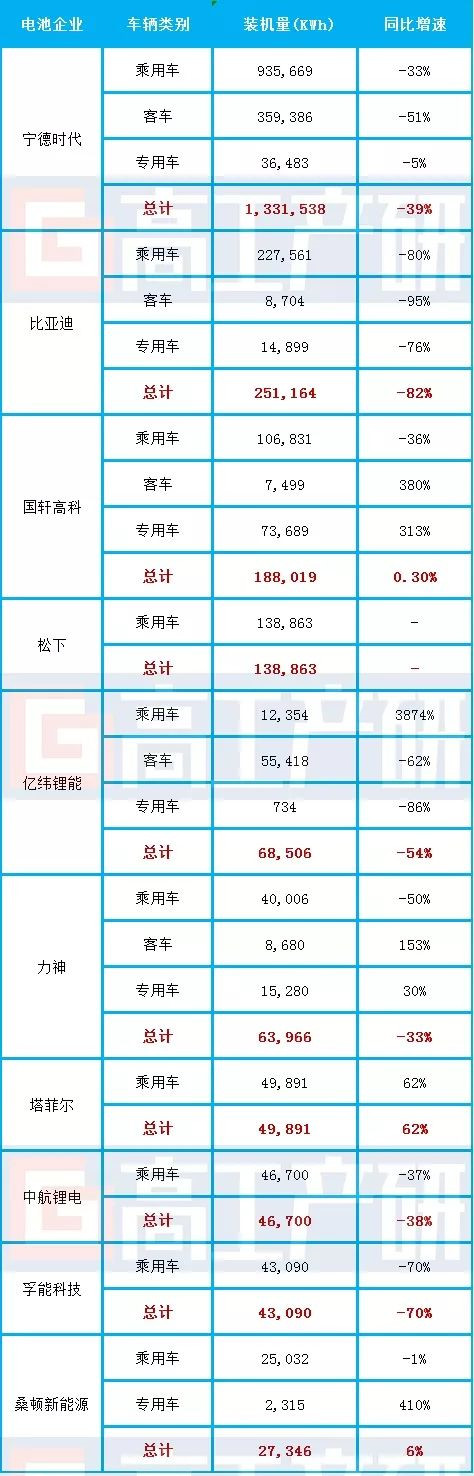1月动力电池装机量“腰斩”松下冲进前五